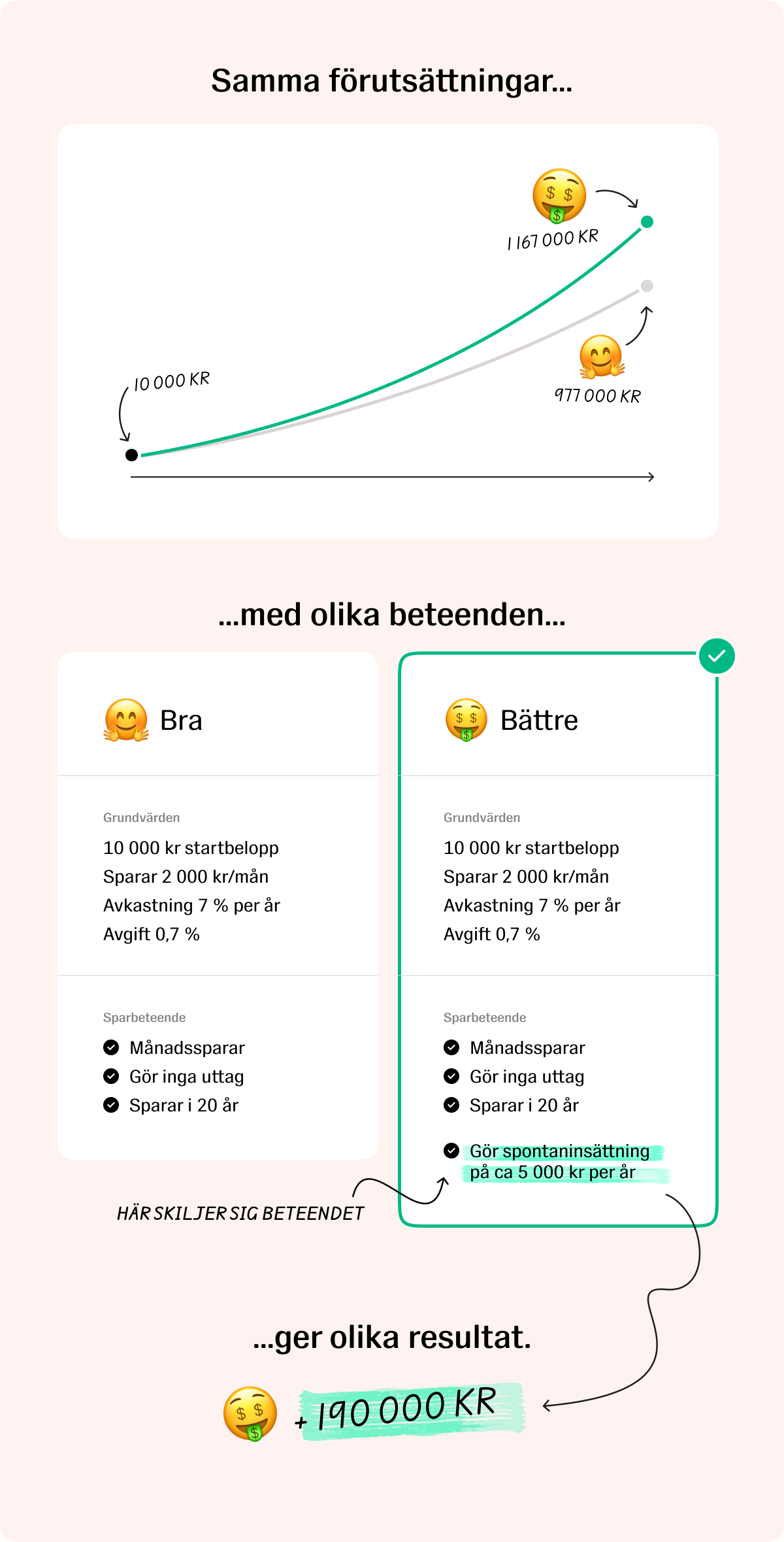 Små pengar växer över tid